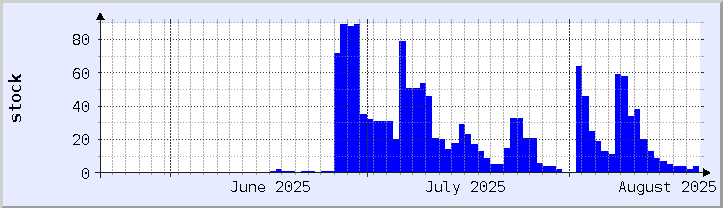 historical stock availability chart - current month (updated August 20)