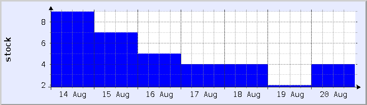 historical stock availability chart - current week (updated August 20)