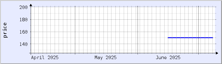 graphique historique des prix - mois en cours (mis à jour le 8 juillet)