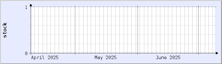 graphique historique de la disponibilité du stock - mois en cours (mis à jour le 8 juillet)