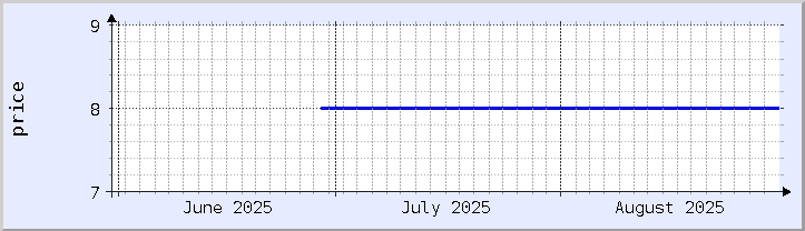 gráfico histórico de preços - mês atual (atualizado em 30 de agosto)