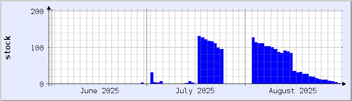 gráfico histórico de disponibilidade de estoque - mês atual (atualizado em 30 de agosto)