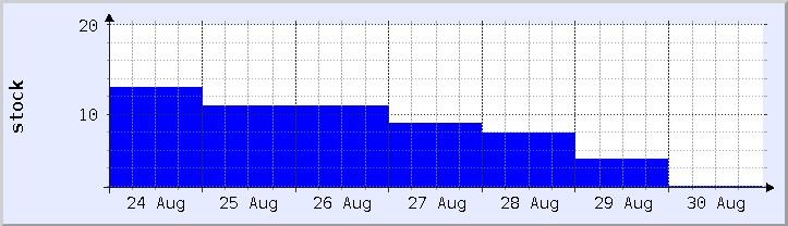 gráfico histórico de disponibilidade de estoque - semana atual (atualizado em 30 de agosto)