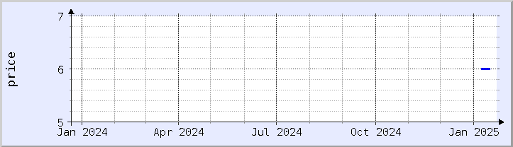 historical price chart - current year (updated January 21)