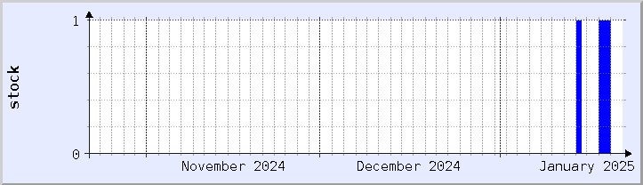 historical stock availability chart - current month (updated January 21)