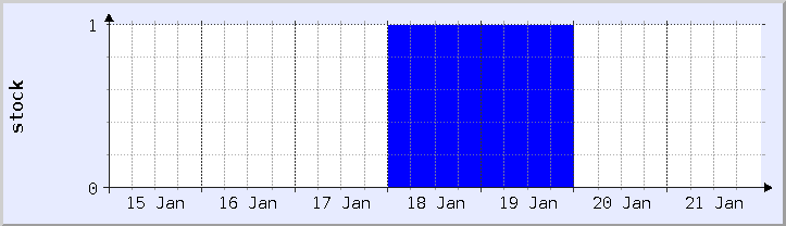 historical stock availability chart - current week (updated January 21)