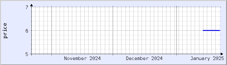 historical price chart - current month (updated January 21)