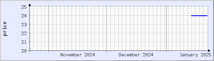 historical price chart - current month (updated January 21)