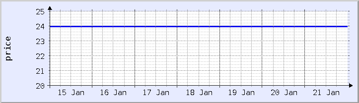 historical price chart - current week (updated January 21)