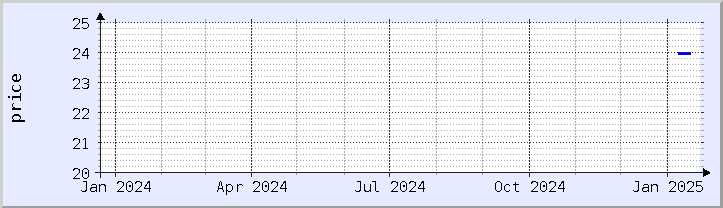 historical price chart - current year (updated January 21)