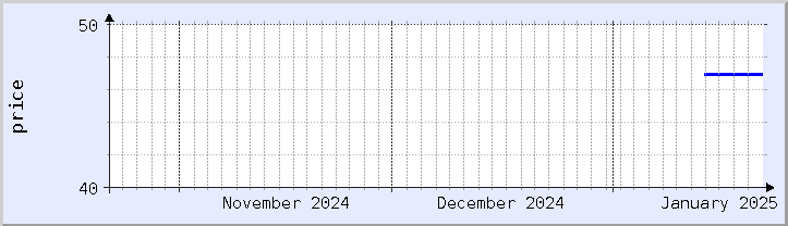 historical price chart - current month (updated January 21)