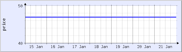 historical price chart - current week (updated January 21)