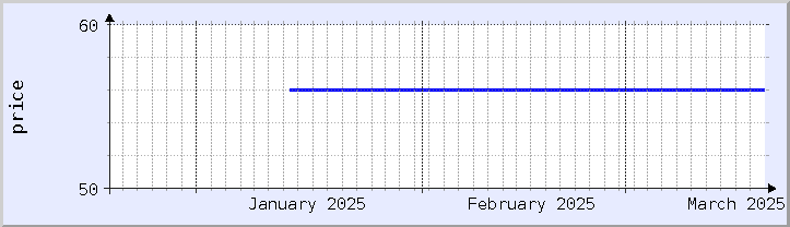 過去の価格チャート - 今月 (更新日 3月18日)