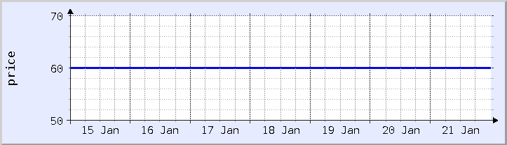 historical price chart - current week (updated January 21)