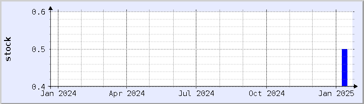 historical stock availability chart - current year (updated January 21)