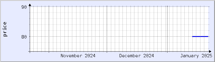 historical price chart - current month (updated January 21)