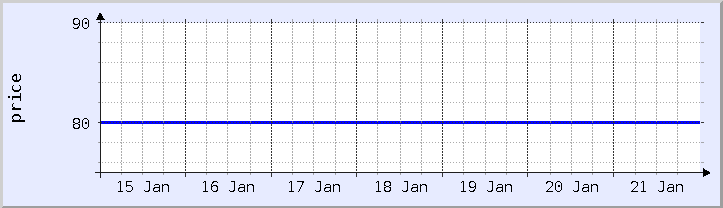 historical price chart - current week (updated January 21)