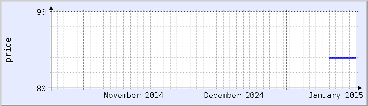 historical price chart - current month (updated January 21)