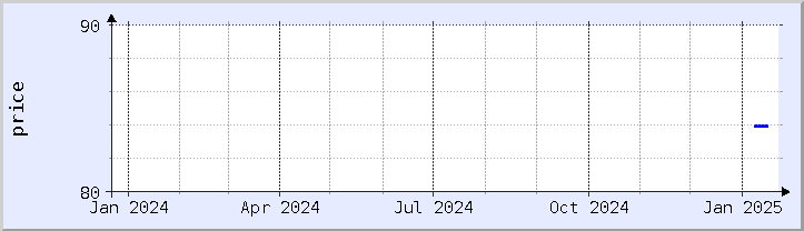 historical price chart - current year (updated January 21)