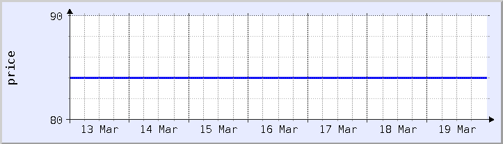 historical price chart - current week (updated January 21)