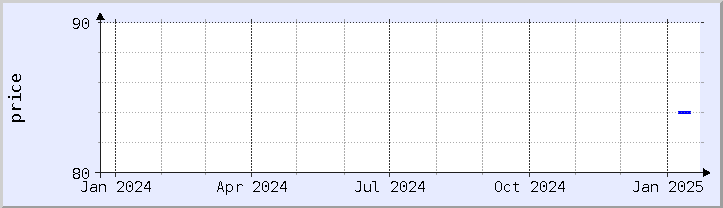 historical price chart - current year (updated January 21)