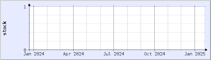 historical stock availability chart - current year (updated January 21)