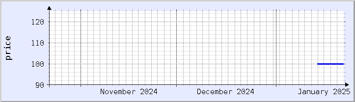 historical price chart - current month (updated January 21)