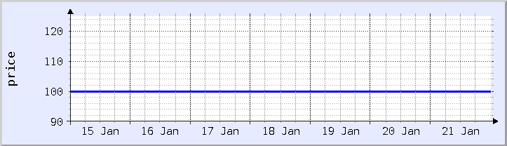 historical price chart - current week (updated January 21)