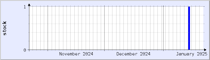 historical stock availability chart - current month (updated January 21)