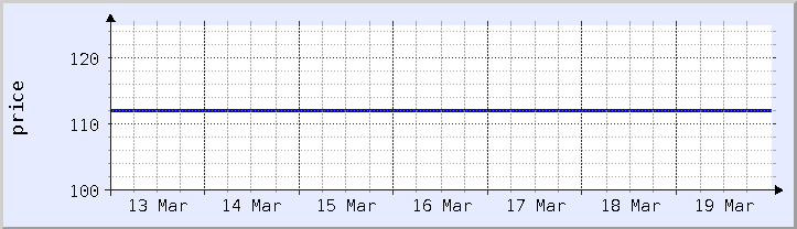 過去の価格チャート - 今週 (更新日 3月18日)