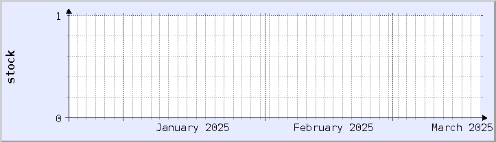 gráfico histórico de disponibilidad de stock - mes actual (actualizado el 19 de marzo)