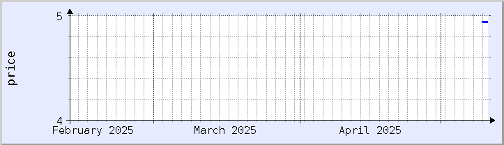 graphique historique des prix - mois en cours (mis à jour le 10 mai)
