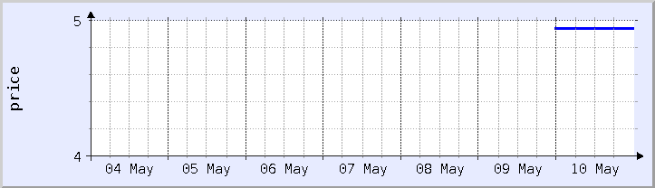 graphique historique des prix - semaine en cours (mis à jour le 10 mai)