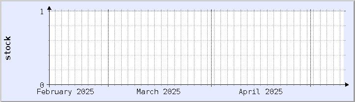 graphique historique de la disponibilité du stock - mois en cours (mis à jour le 10 mai)