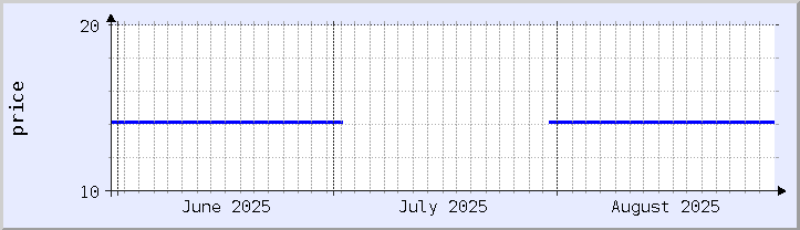 grafik harga historis - bulan ini (diperbarui 30 Agustus)