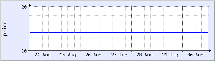 grafik harga historis - minggu ini (diperbarui 30 Agustus)