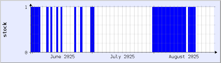 grafik ketersediaan stok historis - bulan ini (diperbarui 30 Agustus)