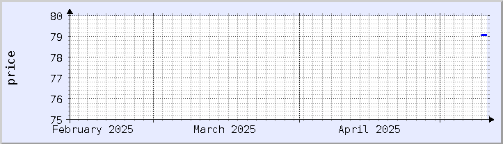 graphique historique des prix - mois en cours (mis à jour le 10 mai)
