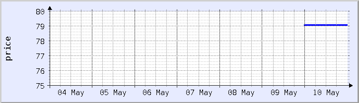 graphique historique des prix - semaine en cours (mis à jour le 10 mai)