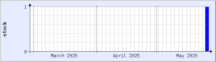 graphique historique de la disponibilité du stock - mois en cours (mis à jour le 10 mai)