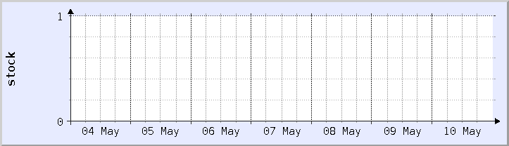 graphique historique de la disponibilité du stock - semaine en cours (mis à jour le 10 mai)