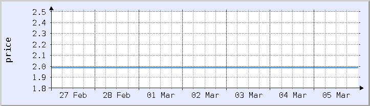 historical price chart - current week (updated January 13)