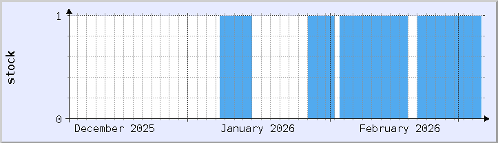 historical stock availability chart - current month (updated January 13)