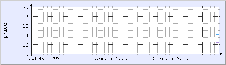 gráfico de precios históricos - mes actual (actualizado 8 de enero)