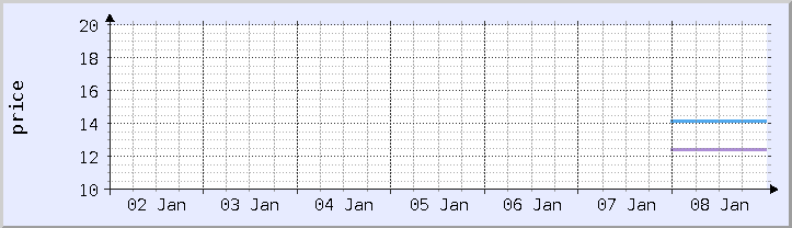 gráfico de precios históricos - semana actual (actualizado 8 de enero)