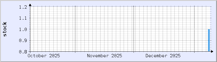 gráfico de disponibilidad de stock histórico - mes actual (actualizado 8 de enero)