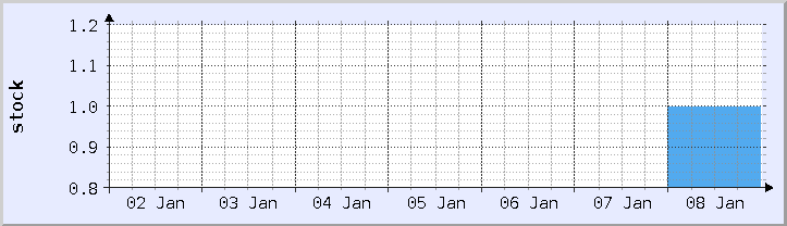 gráfico de disponibilidad de stock histórico - semana actual (actualizado 8 de enero)