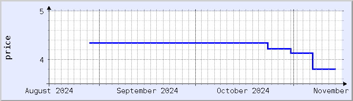 historical price chart - current month (updated November 15)