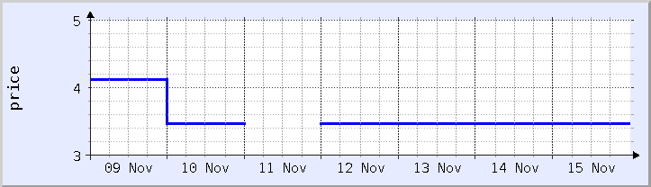 historical price chart - current week (updated November 15)