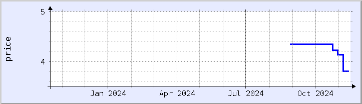 historical price chart - current year (updated November 15)